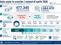 Auto usata in crescita: cosa conviene controllare prima di comprare