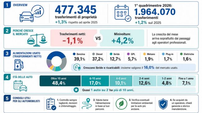 Auto usata in crescita: cosa conviene controllare prima di comprare