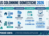 Bonus colonnine domestiche 2026: come funziona e quanto si può ottenere
